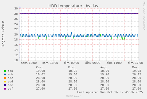 HDD temperature