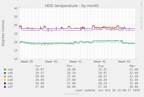 HDD temperature