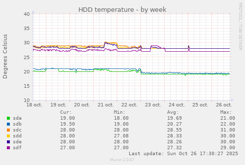 HDD temperature