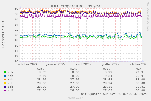 HDD temperature