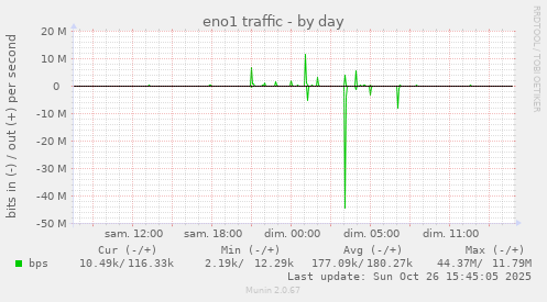 eno1 traffic