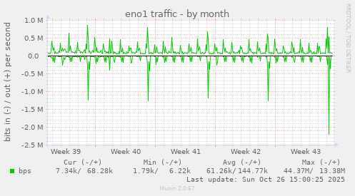eno1 traffic