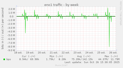 eno1 traffic