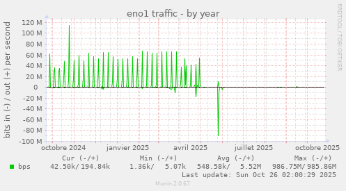 eno1 traffic