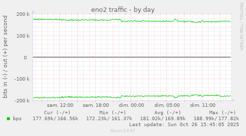 eno2 traffic