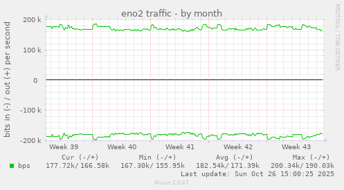 eno2 traffic