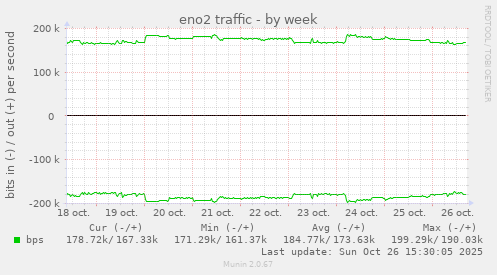 eno2 traffic