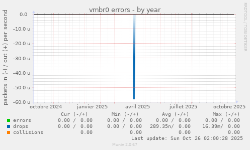 vmbr0 errors