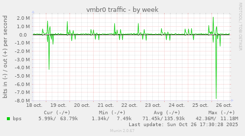 vmbr0 traffic
