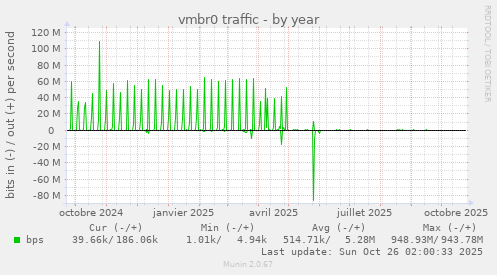 vmbr0 traffic