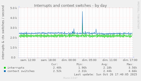 Interrupts and context switches