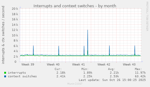 Interrupts and context switches
