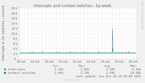Interrupts and context switches