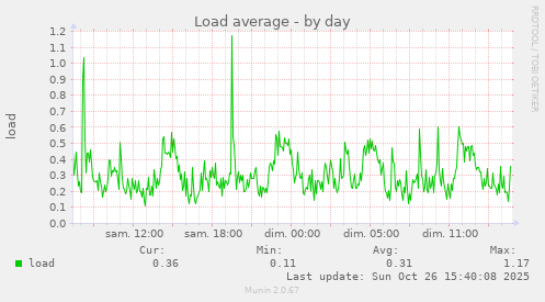Load average
