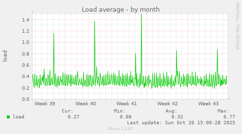 Load average