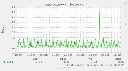 Load average