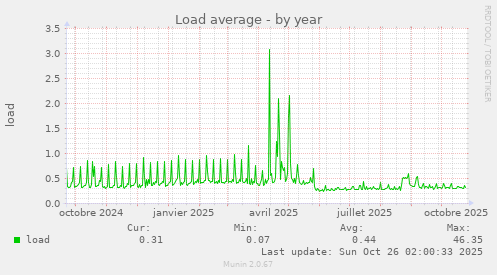 Load average