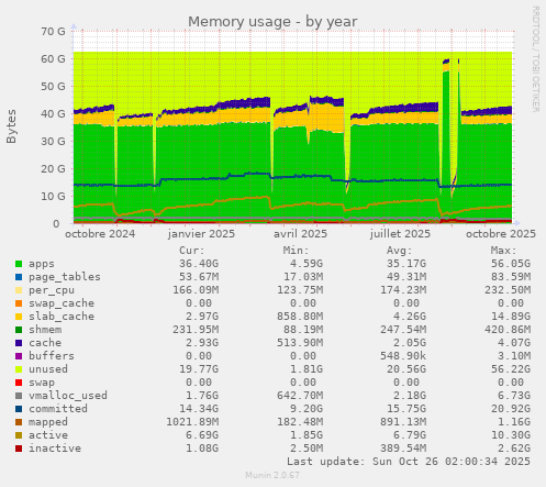 Memory usage