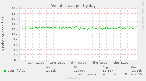 File table usage