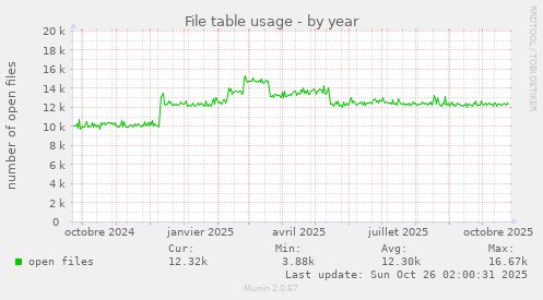File table usage
