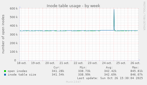 Inode table usage