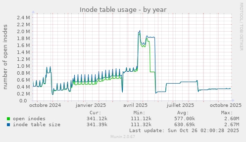 Inode table usage