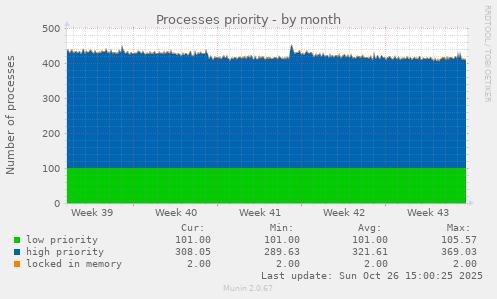Processes priority