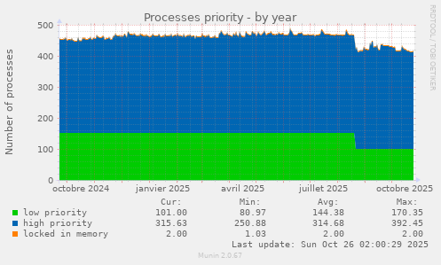 Processes priority