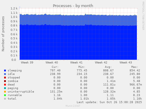 Processes