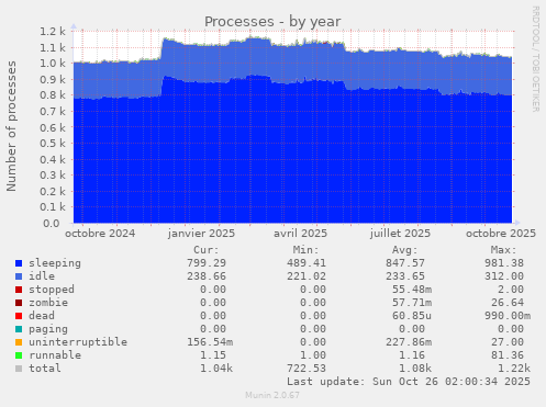 Processes