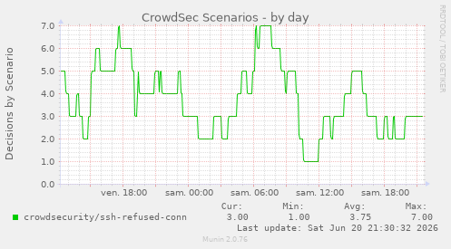 CrowdSec Scenarios