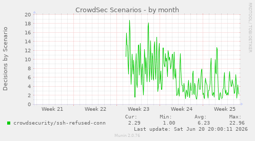 CrowdSec Scenarios