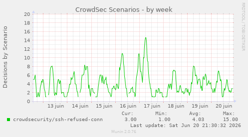 CrowdSec Scenarios