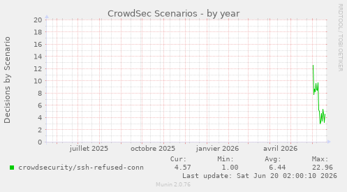CrowdSec Scenarios
