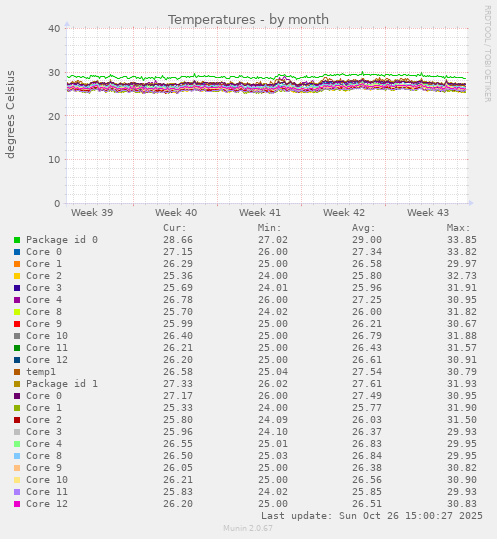 Temperatures