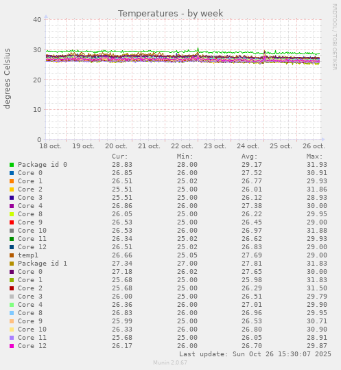 Temperatures