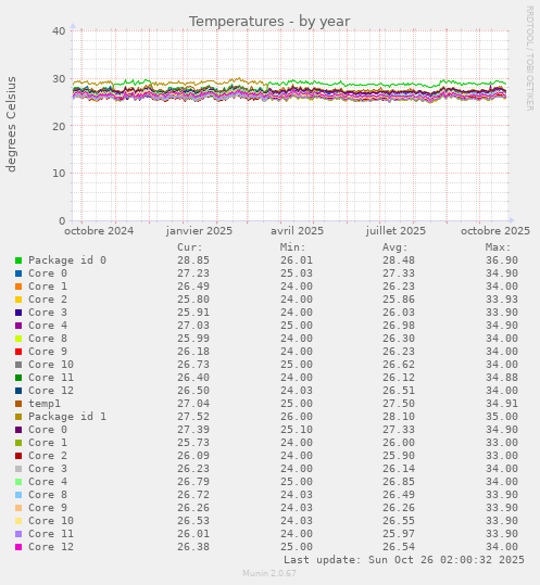 Temperatures