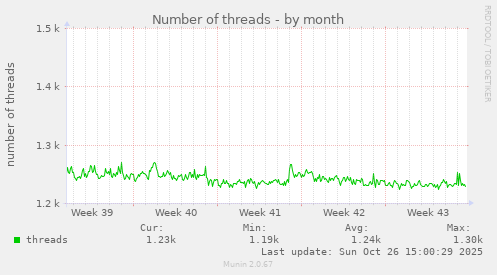 Number of threads