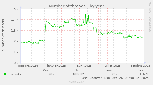 Number of threads