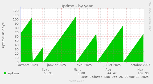 Uptime