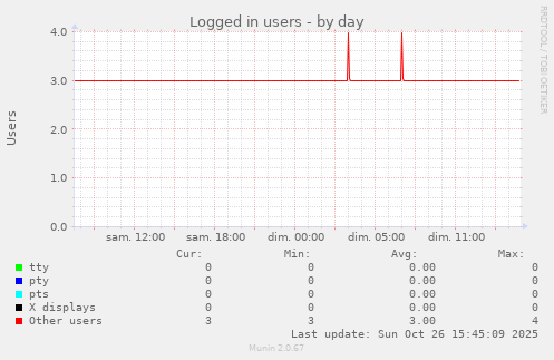 Logged in users