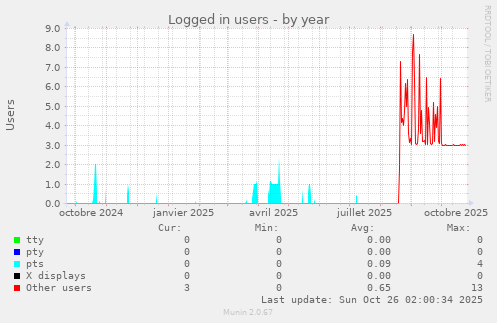 Logged in users