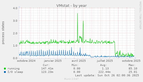 VMstat