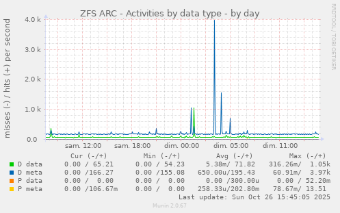 ZFS ARC - Activities by data type