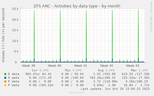 ZFS ARC - Activities by data type