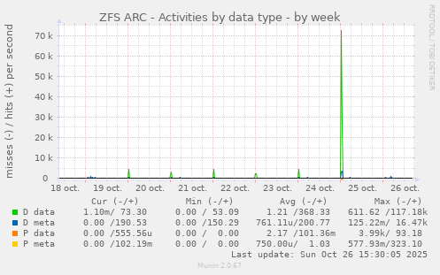 ZFS ARC - Activities by data type