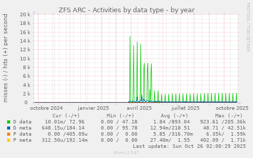 ZFS ARC - Activities by data type