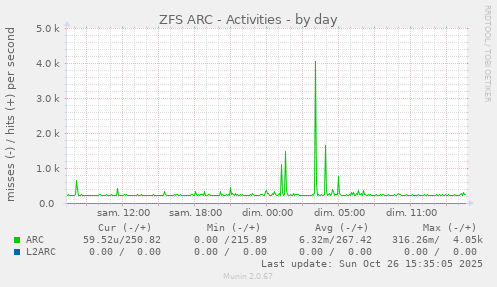 ZFS ARC - Activities