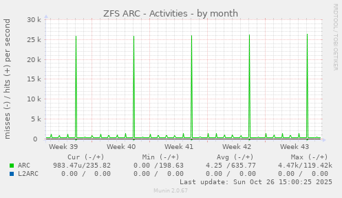 ZFS ARC - Activities