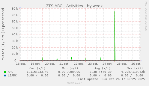 ZFS ARC - Activities